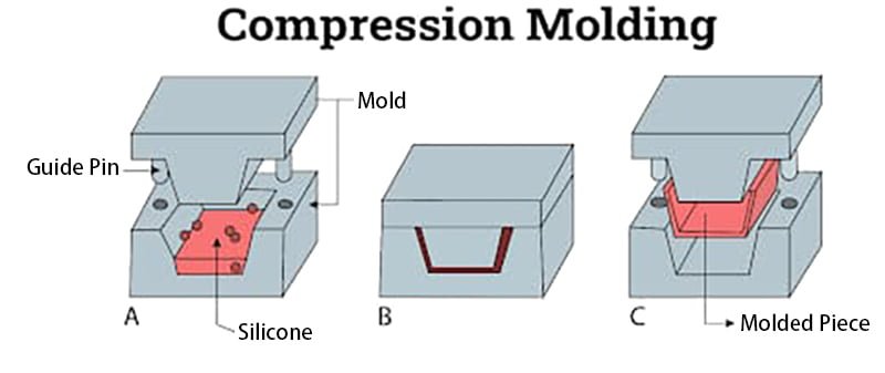 moldeo por compresión