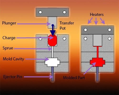 From Materials to Products : the Manufacturing Process of Silicone