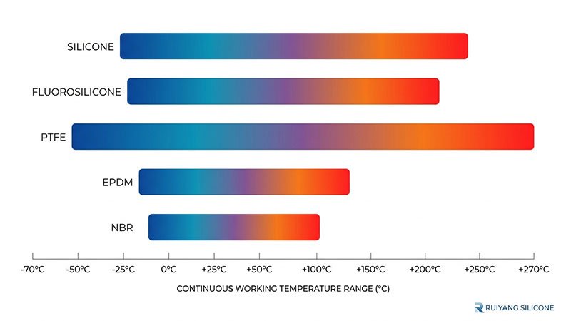 連続使用温度範囲の比較:シリコーンとフルオロシリコーン、PTFE、EPDM、NBR