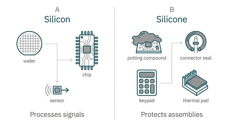 Silicon xử lý các tín hiệu, silicon bảo vệ các thiết bị điện tử.