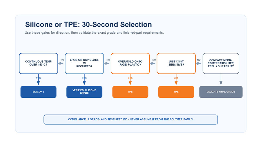 06 Silikon- oder TPE-Auswahl-Flussdiagramm