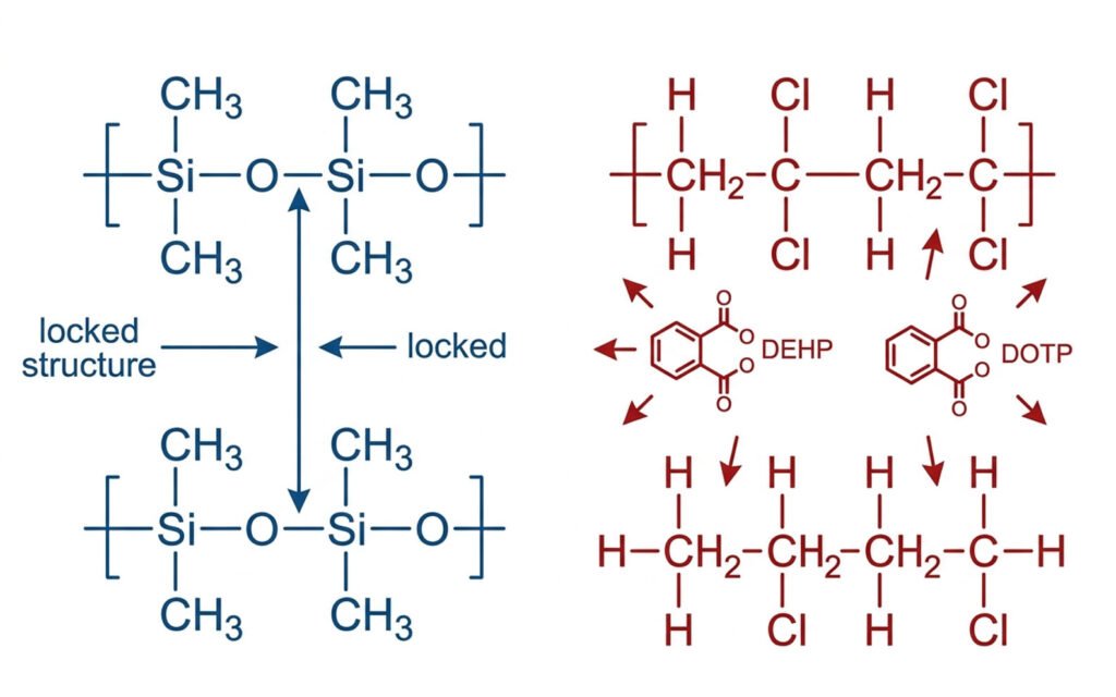 Silikone SiO2-rygrad versus PVC-blødgørermolekylær struktur