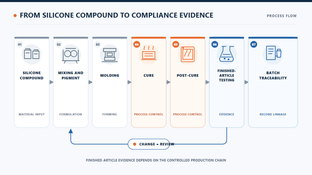 03 silicone compound to compliance evidence