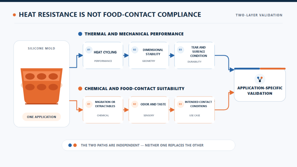 05 heat resistance vs food contact compliance