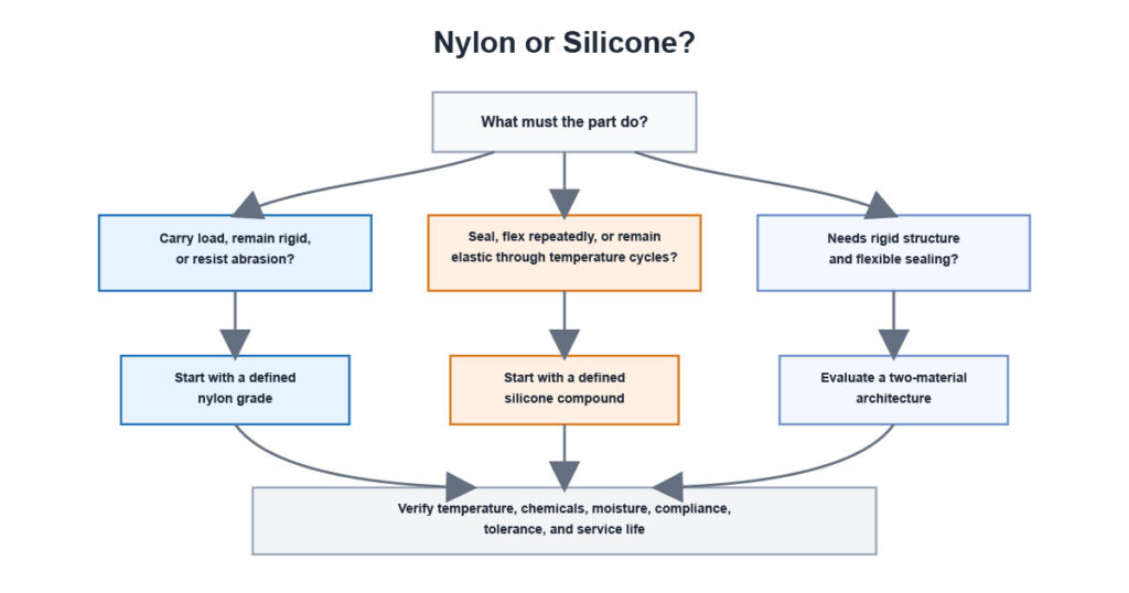 04 Nylon-Silikon-Auswahl-Flussdiagramm