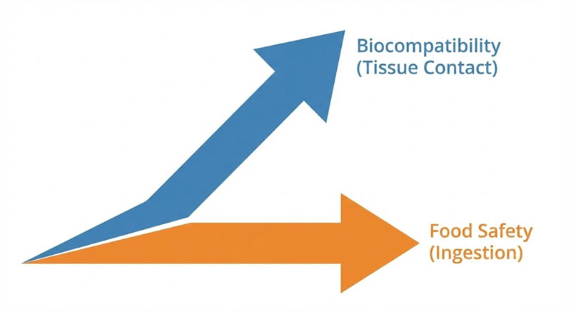 다양한 규제 기관의 식품 및 의료 기준을 보여주는 인포그래픽