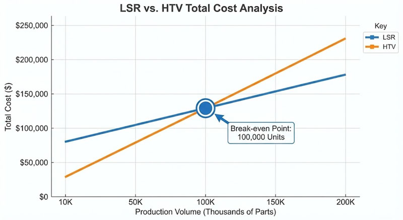 Ανάλυση κόστους νεκρού σημείου για το LSR HTV