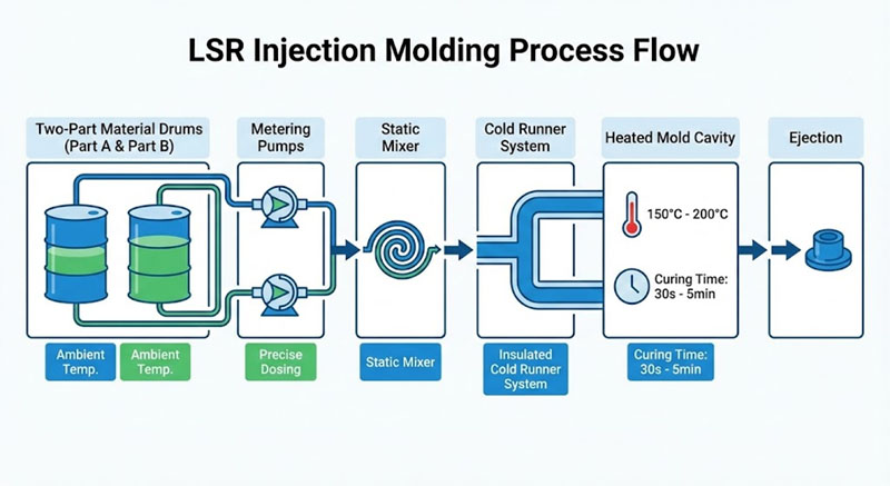Διάγραμμα ροής διαδικασίας χύτευσης με έγχυση LSR