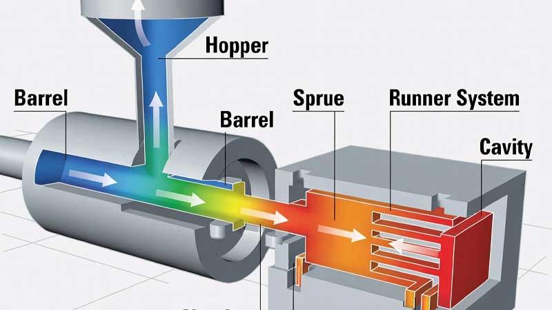 Техническая иллюстрация, показывающая полный путь потока при литье под давлением, включая бункер, цилиндр, сопло, литниковый канал и полость.