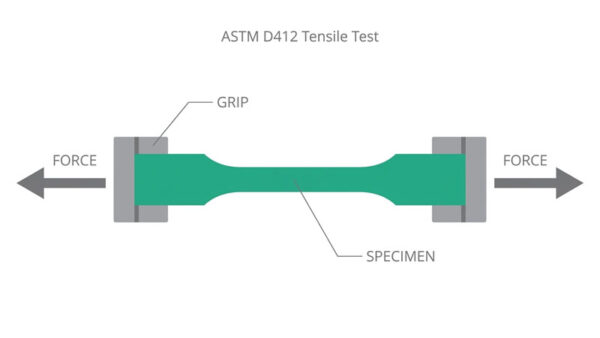 Silicone Mechanical Properties: Tensile, Tear & Compression Set