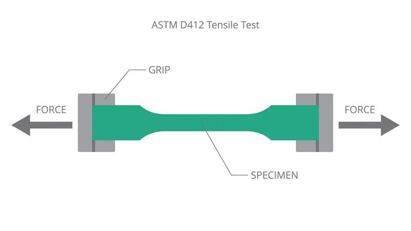 ASTM D412 तन्यता परीक्षण आरेख: एक डम्बल के आकार के सिलिकॉन नमूने को ग्रिप द्वारा पकड़ा जाता है और तन्यता शक्ति और बढ़ाव को मापने के लिए तनाव में खींचा जाता है।