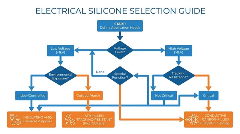 Diagram alir pemilihan tingkat kelistrikan silikon