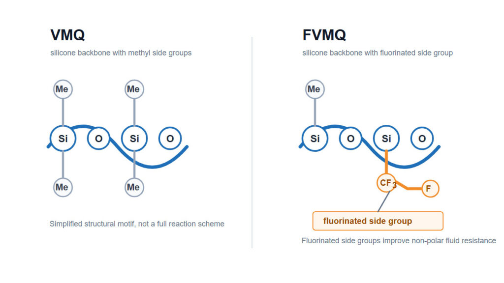 Comparação simplificada da estrutura dos polímeros VMQ e FVMQ