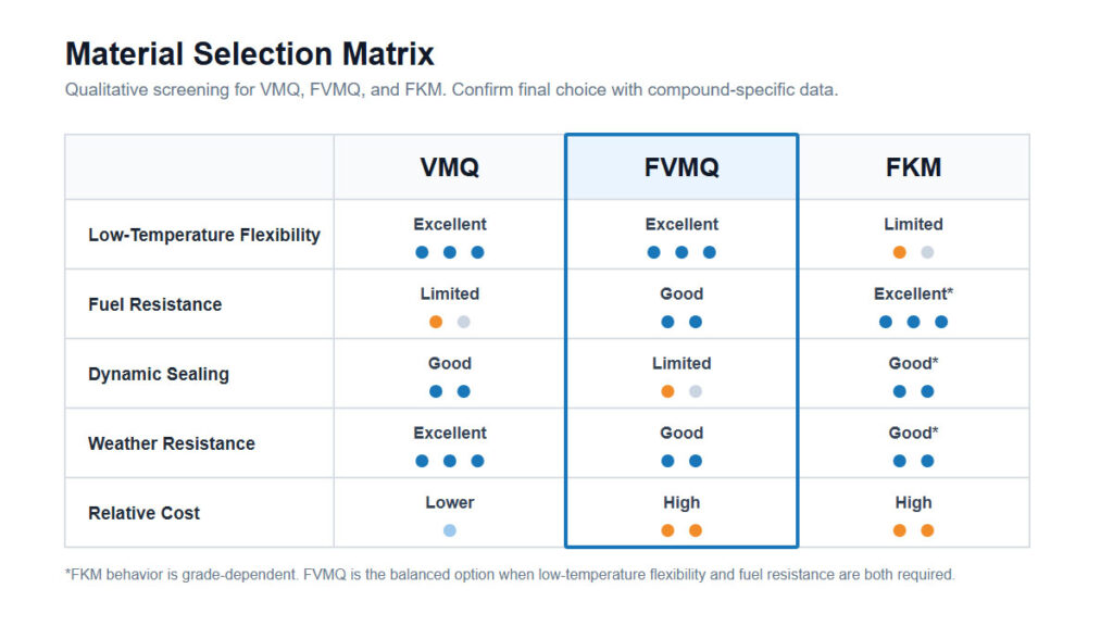 Matriz de seleção de materiais VMQ, FVMQ e FKM
